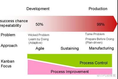 看板在軟件開發(fā)中的應(yīng)用 從敏捷到精益的演進(jìn)